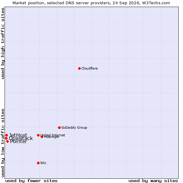 Market position of Pointer vs. JetHost vs. Opalstack