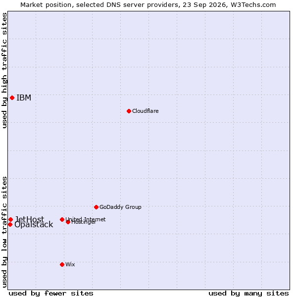 Market position of IBM vs. JetHost vs. Opalstack