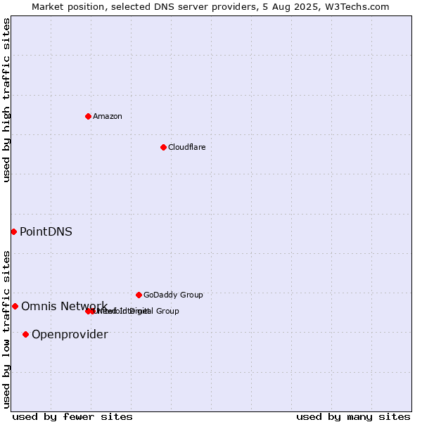 Market position of Openprovider vs. Omnis Network vs. PointDNS