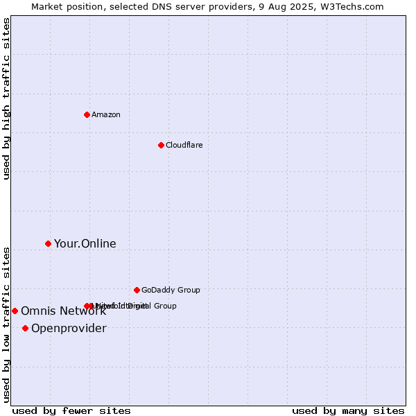 Market position of Your.Online vs. Openprovider vs. Omnis Network