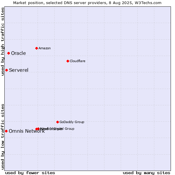Market position of Oracle vs. Serverel vs. Omnis Network