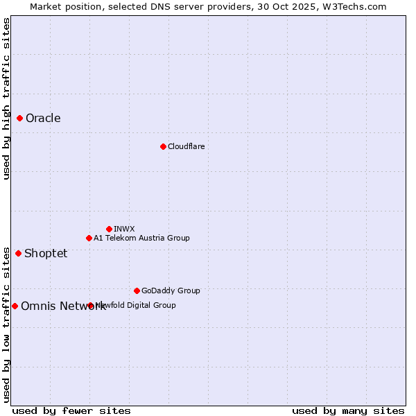 Market position of Oracle vs. Shoptet vs. Omnis Network