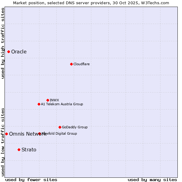 Market position of Strato vs. Oracle vs. Omnis Network