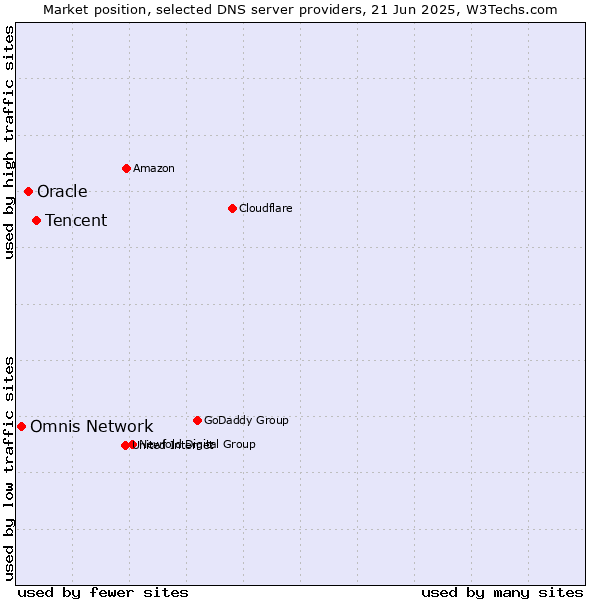 Market position of Tencent vs. Oracle vs. Omnis Network