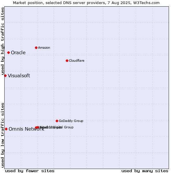 Market position of Oracle vs. Omnis Network vs. Visualsoft