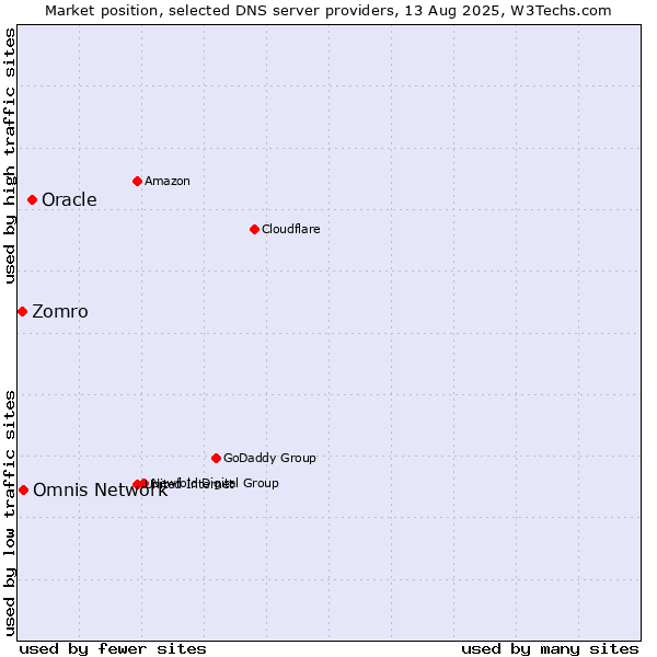 Market position of Oracle vs. Omnis Network vs. Zomro