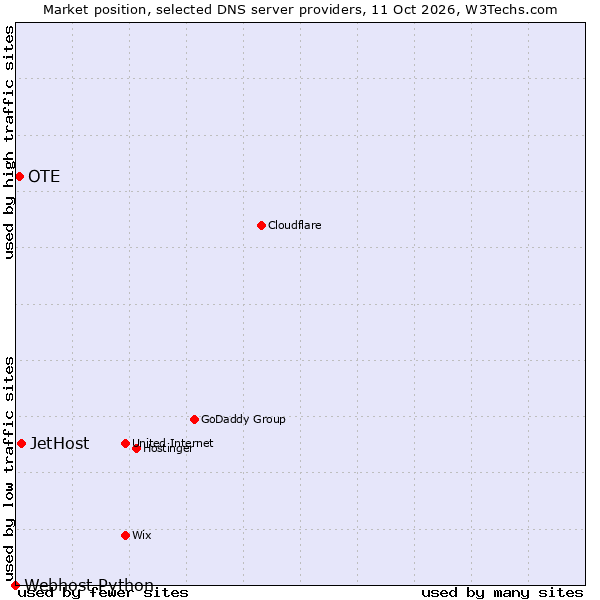 Market position of JetHost vs. OTE vs. Webhost Python