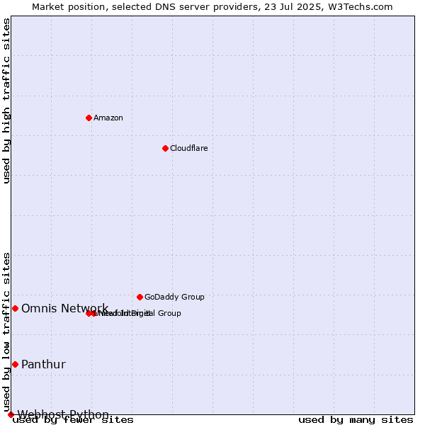 Market position of Panthur vs. Omnis Network vs. Webhost Python