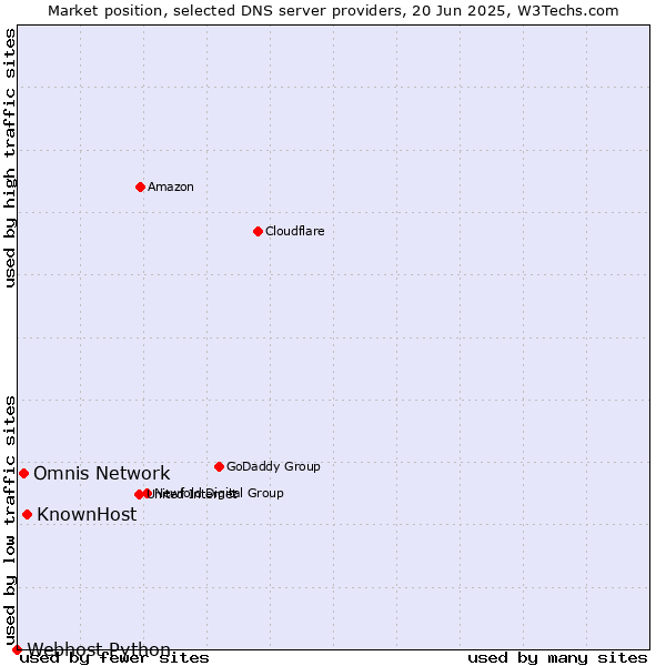 Market position of KnownHost vs. Omnis Network vs. Webhost Python