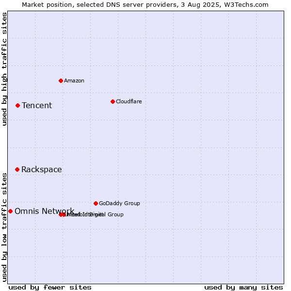 Market position of Tencent vs. Rackspace vs. Omnis Network