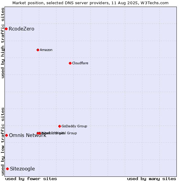 Market position of Sitezoogle vs. Omnis Network vs. RcodeZero