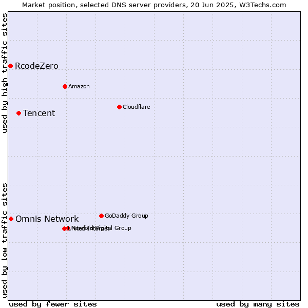 Market position of Tencent vs. Omnis Network vs. RcodeZero