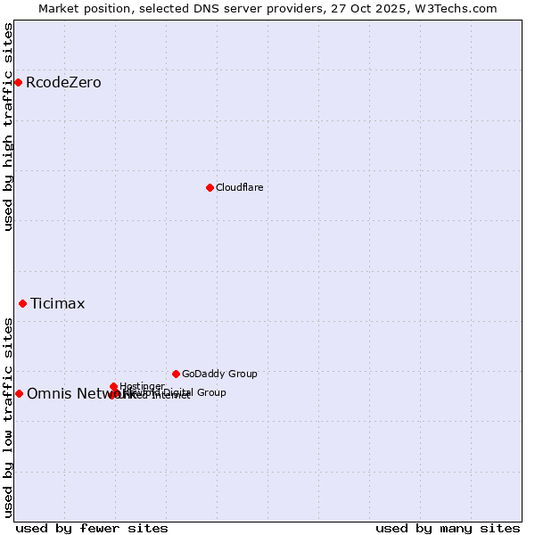 Market position of Ticimax vs. Omnis Network vs. RcodeZero