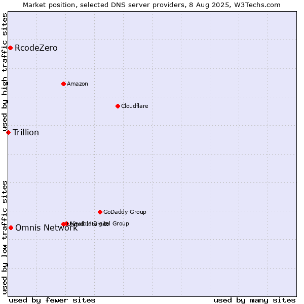 Market position of Omnis Network vs. RcodeZero vs. Trillion