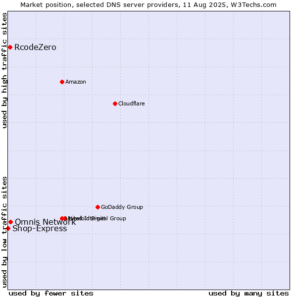 Market position of Omnis Network vs. RcodeZero vs. Shop-Express