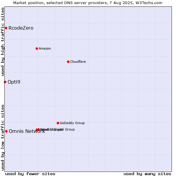 Market position of Omnis Network vs. RcodeZero vs. Opti9