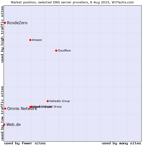 Market position of Omnis Network vs. RcodeZero vs. Web.de