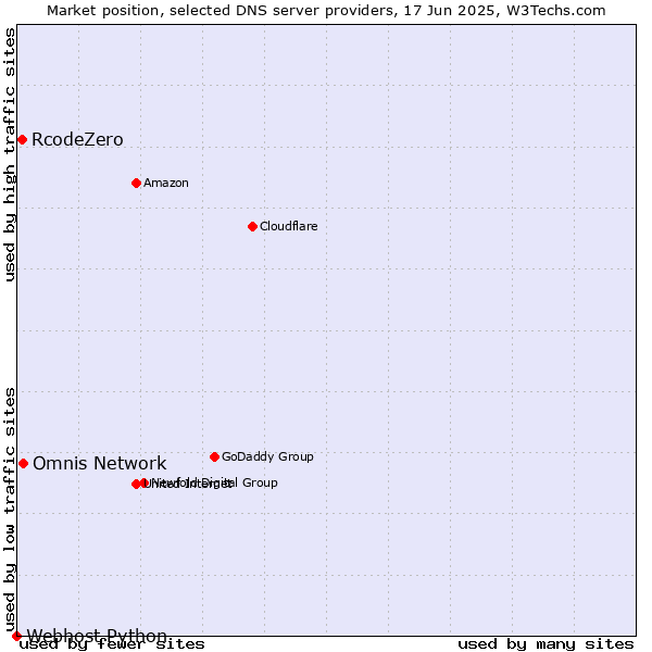 Market position of Omnis Network vs. RcodeZero vs. Webhost Python