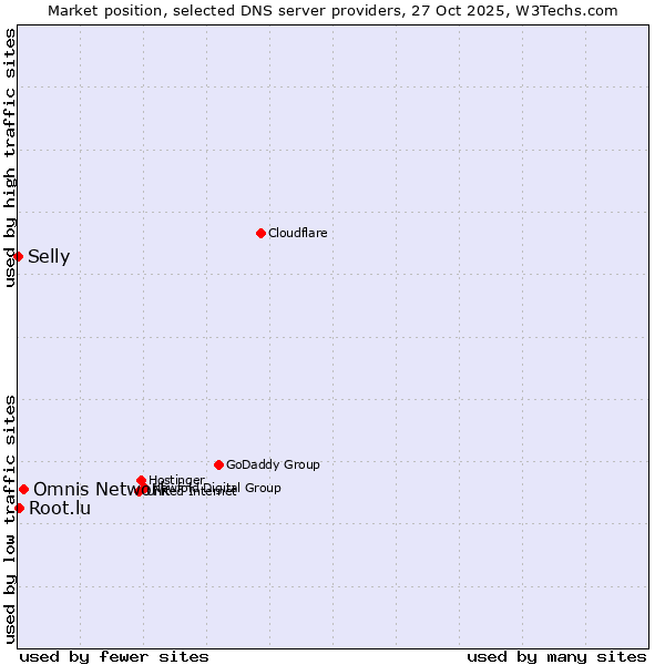 Market position of Omnis Network vs. Root.lu vs. Selly
