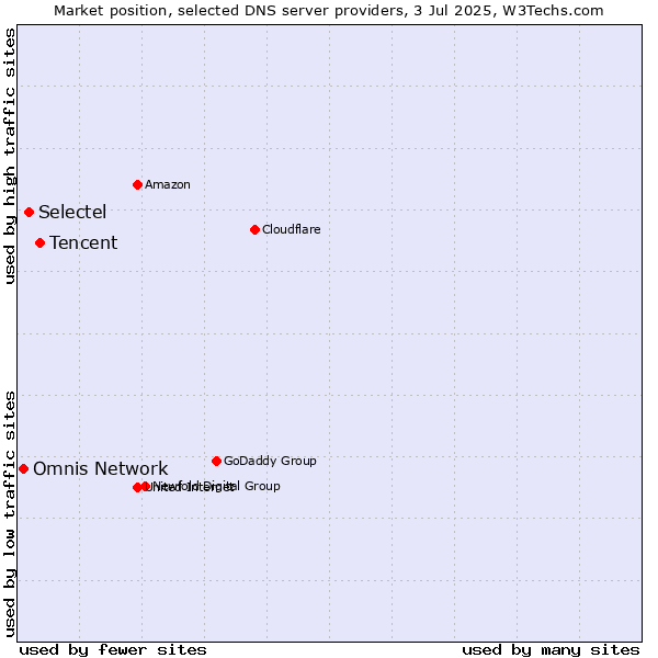 Market position of Tencent vs. Selectel vs. Omnis Network