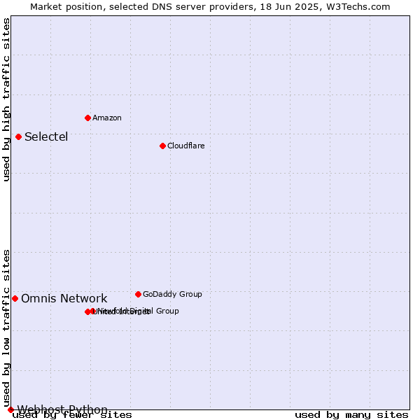 Market position of Selectel vs. Omnis Network vs. Webhost Python