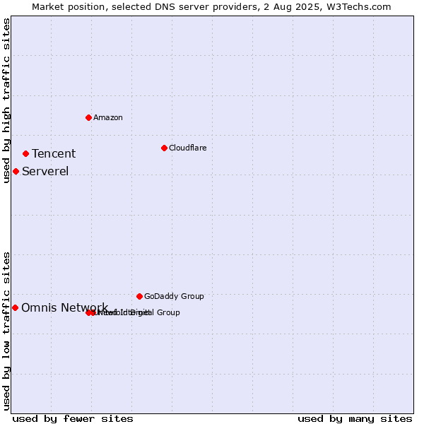 Market position of Tencent vs. Serverel vs. Omnis Network
