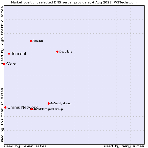 Market position of Tencent vs. Omnis Network vs. Sfera