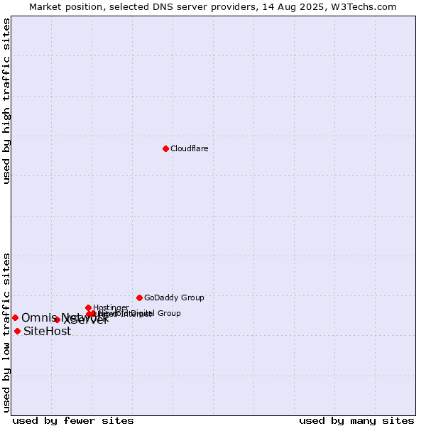 Market position of XServer vs. SiteHost vs. Omnis Network
