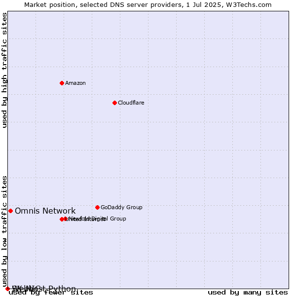 Market position of Omnis Network vs. Webhost Python vs. SK-NIC
