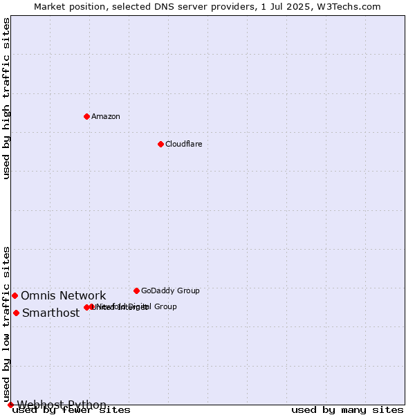 Market position of Smarthost vs. Omnis Network vs. Webhost Python