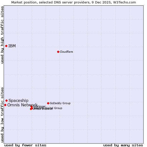 Market position of Spaceship vs. IBM vs. Omnis Network