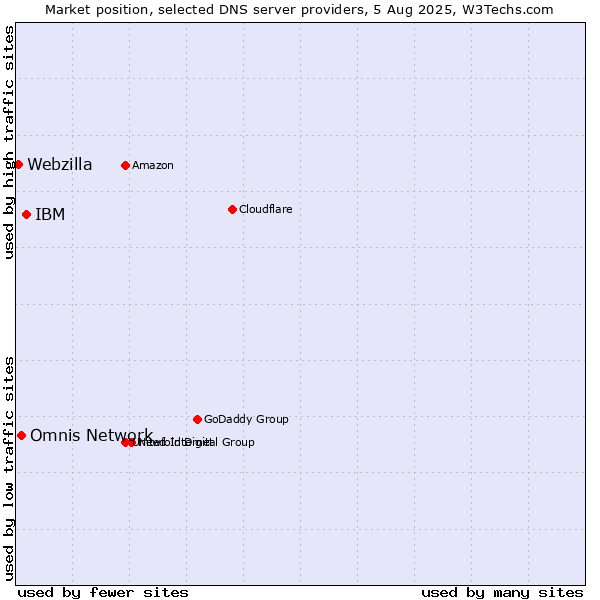 Market position of IBM vs. Omnis Network vs. Webzilla