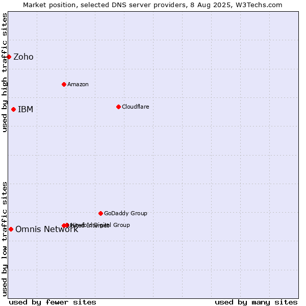 Market position of IBM vs. Omnis Network vs. Zoho