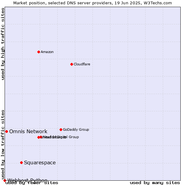 Market position of Squarespace vs. Omnis Network vs. Webhost Python