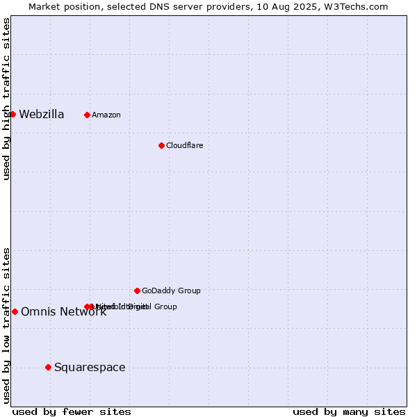 Market position of Squarespace vs. Omnis Network vs. Webzilla