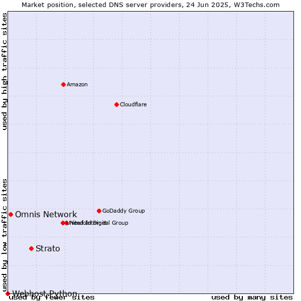 Market position of Strato vs. Omnis Network vs. Webhost Python