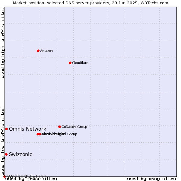 Market position of Omnis Network vs. Swizzonic vs. Webhost Python