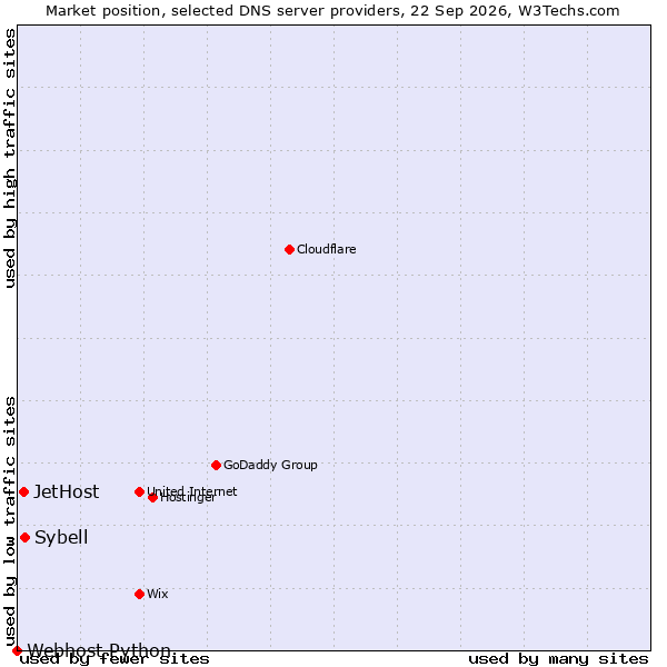 Market position of Sybell vs. JetHost vs. Webhost Python