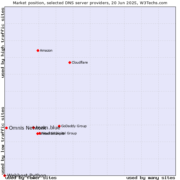 Market position of team.blue vs. Omnis Network vs. Webhost Python