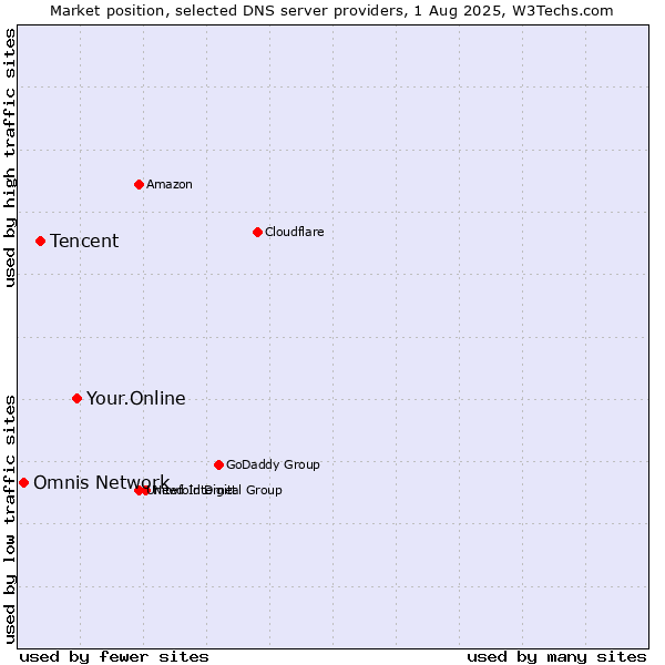 Market position of Your.Online vs. Tencent vs. Omnis Network