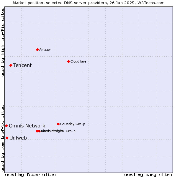Market position of Tencent vs. Uniweb vs. Omnis Network