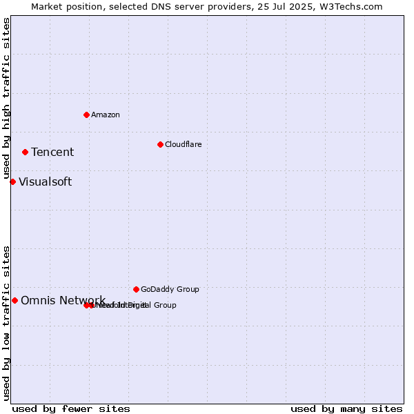 Market position of Tencent vs. Omnis Network vs. Visualsoft