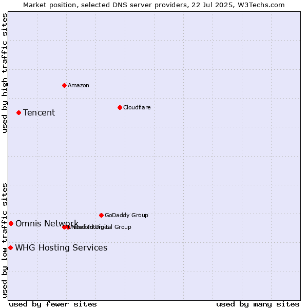 Market position of Tencent vs. Omnis Network vs. WHG Hosting Services