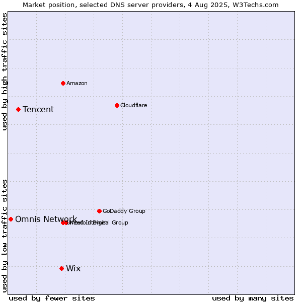 Market position of Wix vs. Tencent vs. Omnis Network