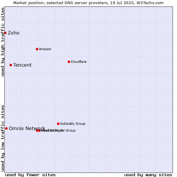 Market position of Tencent vs. Omnis Network vs. Zoho