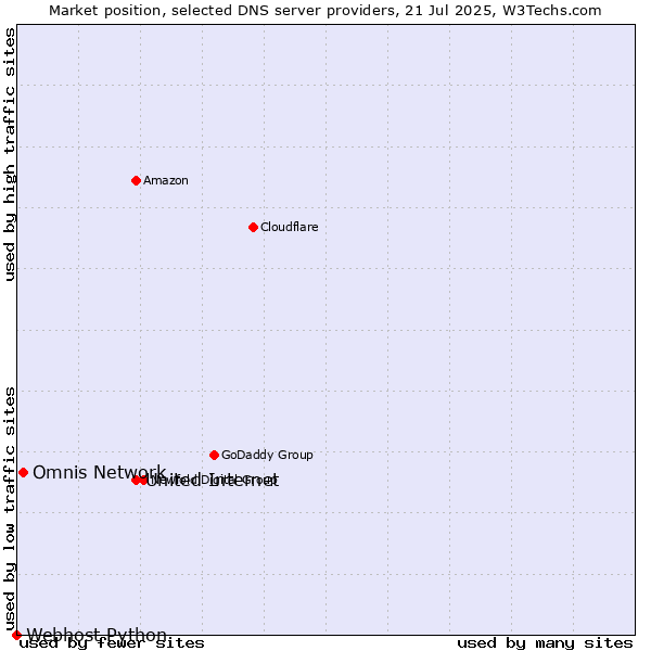 Market position of United Internet vs. Omnis Network vs. Webhost Python