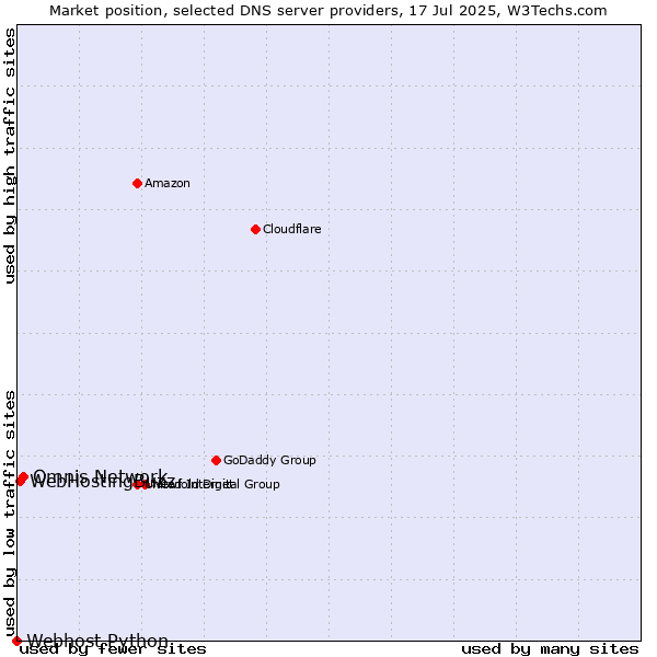 Market position of Omnis Network vs. WebHostingBuzz vs. Webhost Python