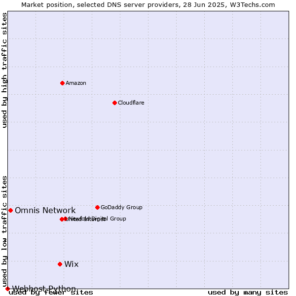 Market position of Wix vs. Omnis Network vs. Webhost Python