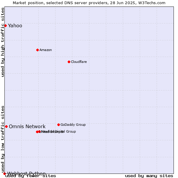 Market position of Omnis Network vs. Yahoo vs. Webhost Python