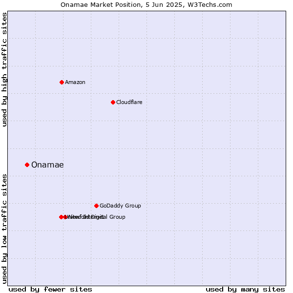 Market position of Onamae